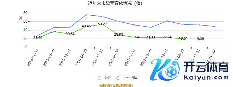 以本次表示事迹预报均值筹议，公司连年市盈率（TTM）、市净率（LF）、市销率（TTM）情况如下图：