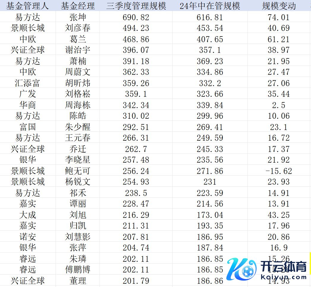 图：三季度末，处分范围在200亿元以上的基金司理明细  单元：亿元 开头：Wind 界面新闻整理